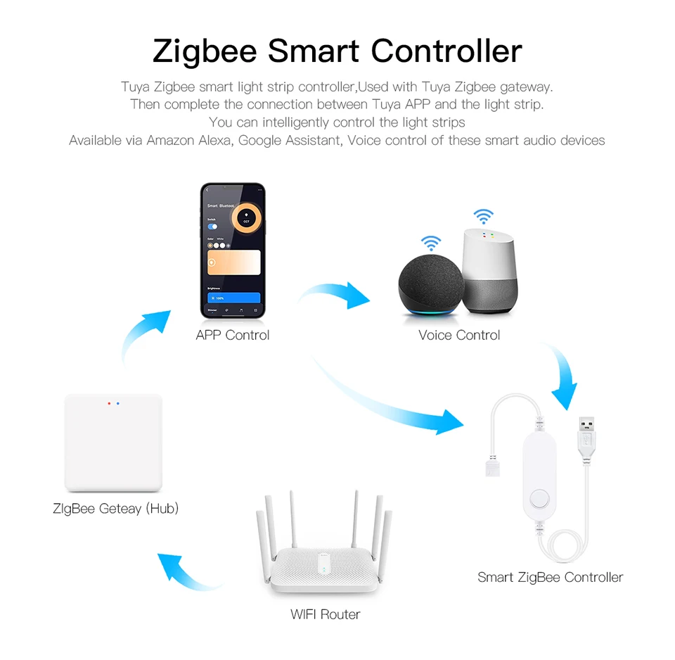 Description Picture 6 of itemSmart LED Strip Controller 5V USB Cable Power Zigbee Switch Remote Control Suitable for Tuya Smmart Life Google Gome Alexa