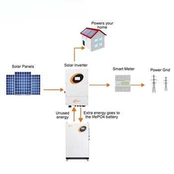 Solar System Hybrid Off Grid Solar Panel Power System for Home With Storage Battery and Inverter