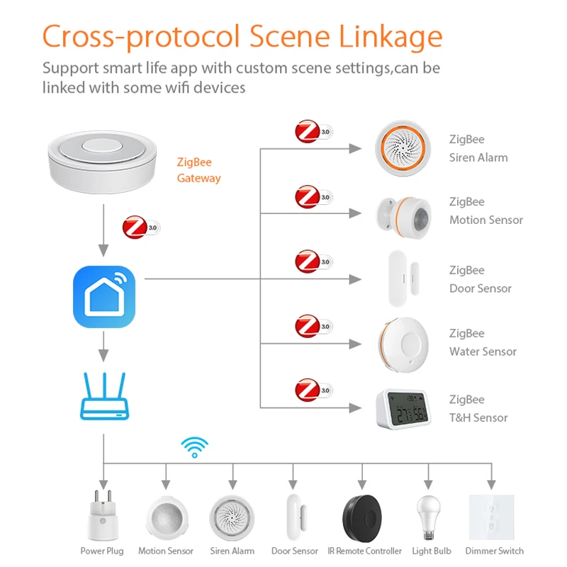Tuya ZigBee Gateway Hub Wireless Wired Smart Home Center Bridge App Remote Control Subdevice Works with Google Home Alexa