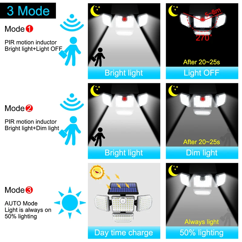 solar camping lights Super Bright 20000W Solar LED Light Outdoor Garden Lighting 4head 3modes Remote Control Waterproof Solar Lamp with Motion Sensor solar flood lights outdoor