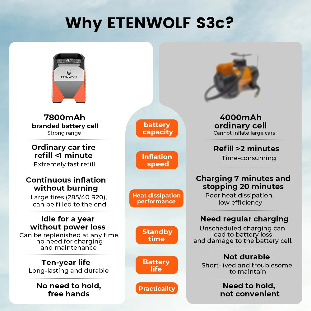 ETENWOLF ZEPHYR S3C Portable Air Compressor 100% Duty Cycle Car Tire Inflator 7800mAh for Cars, Motorcycles, Bicycles Balls S7db3fbcfe7784d08aed5e45e350d5464E