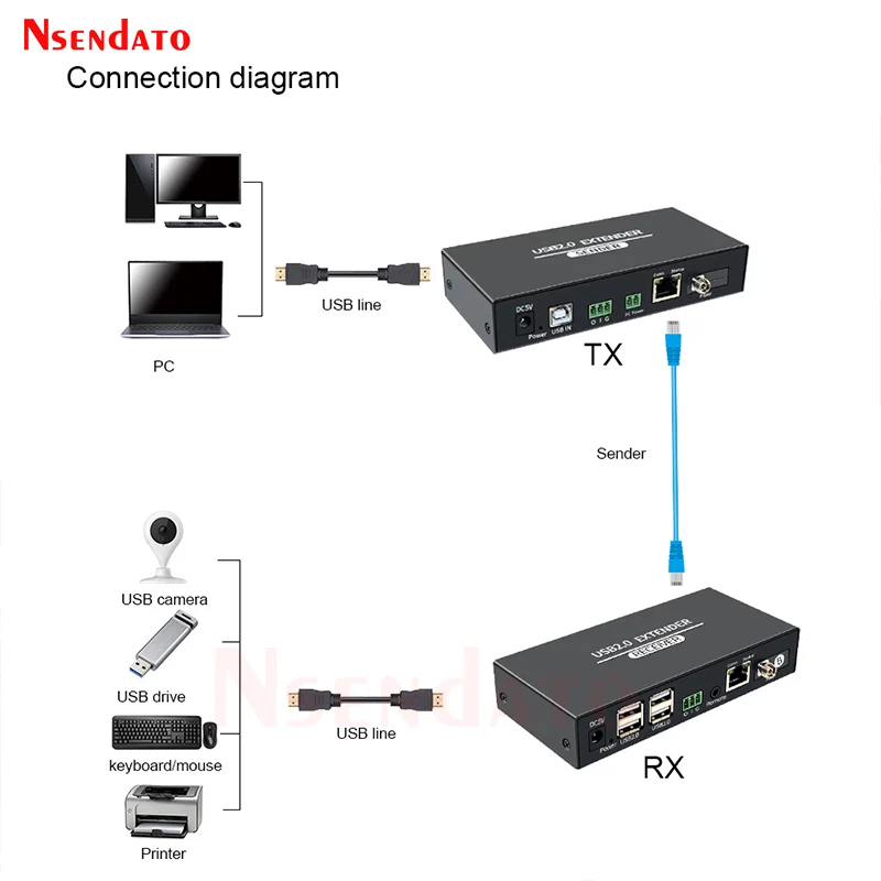 USB2.0 Fiber Extender 20KM Over CAT6 Cable 4 Port USB Extension Hub RJ45 100m USB Sharing Switch For keyboard mouse PC Computer