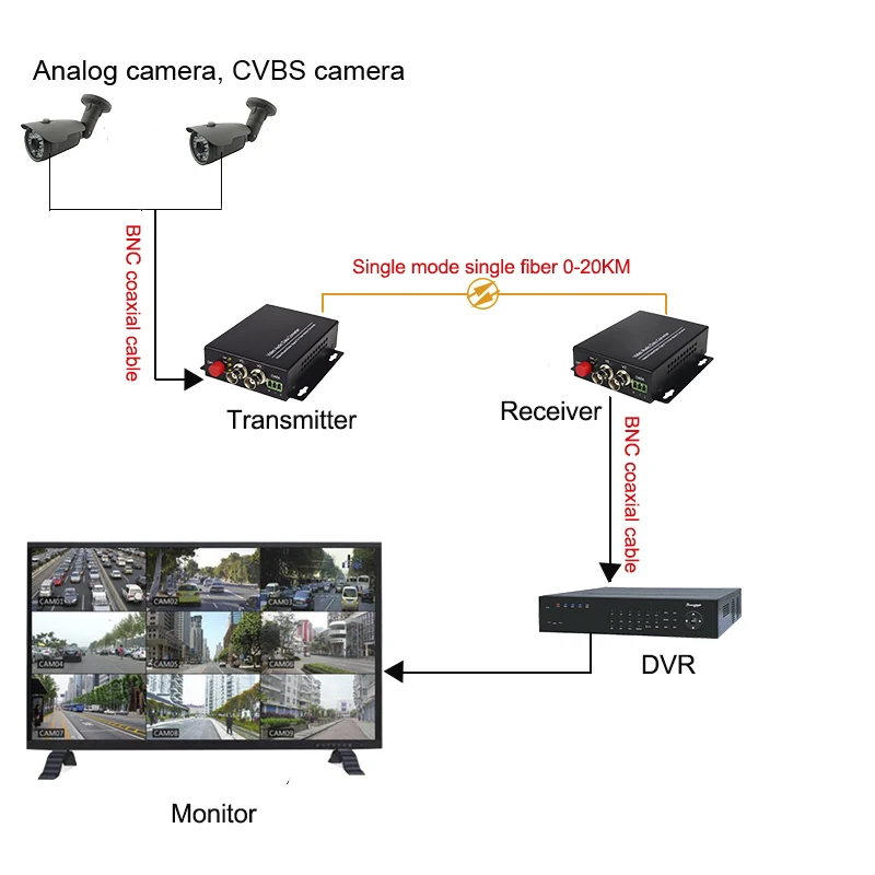 Optical Converter Cctv Camera With Fiber Optic Output Channel