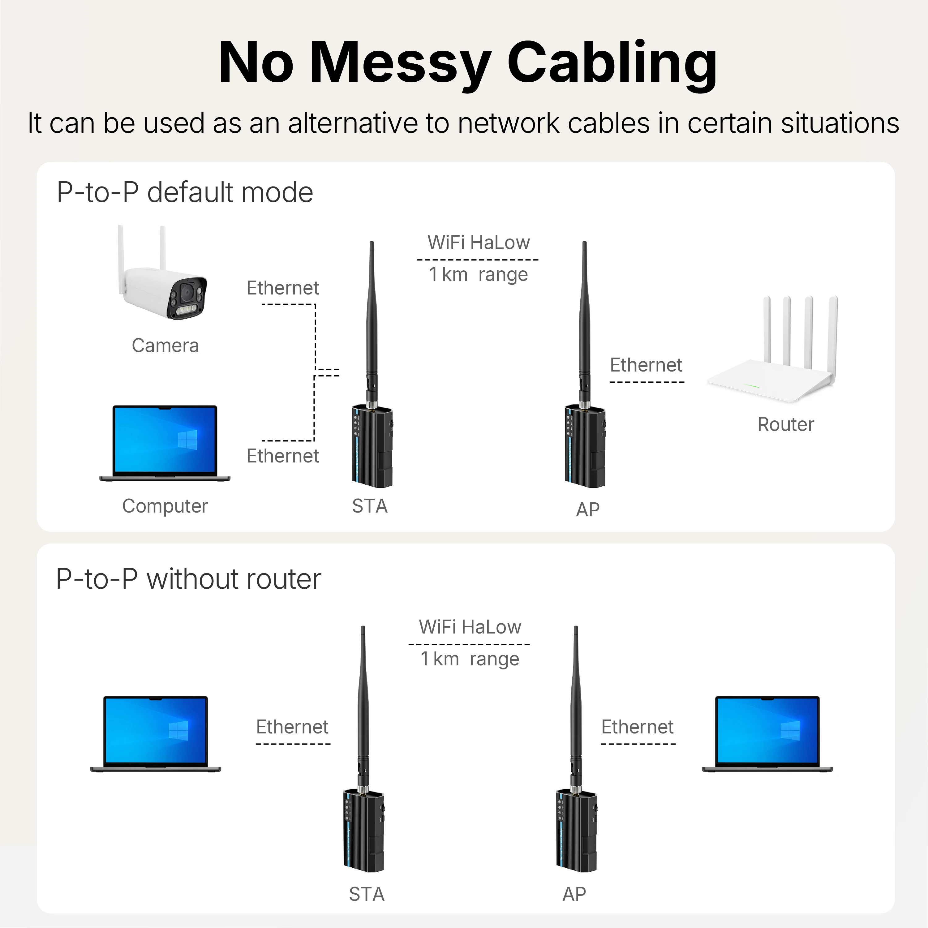 Yolefarise WiFiHaLow HTB01 32Mbps IP67 장거리 전송 브리지 카메라 지원 야간 투시경 모니터링 플러그 앤 플레이 IoT Industria