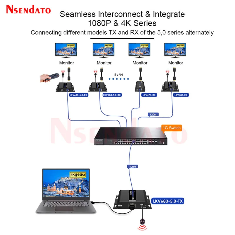 LKV683-5.0 4K@30Hz HDM Network Extender 120M over IP Cat5e/6 HDMI Video Audio Transmitter and Receiver Kit With IR for PC TV Box