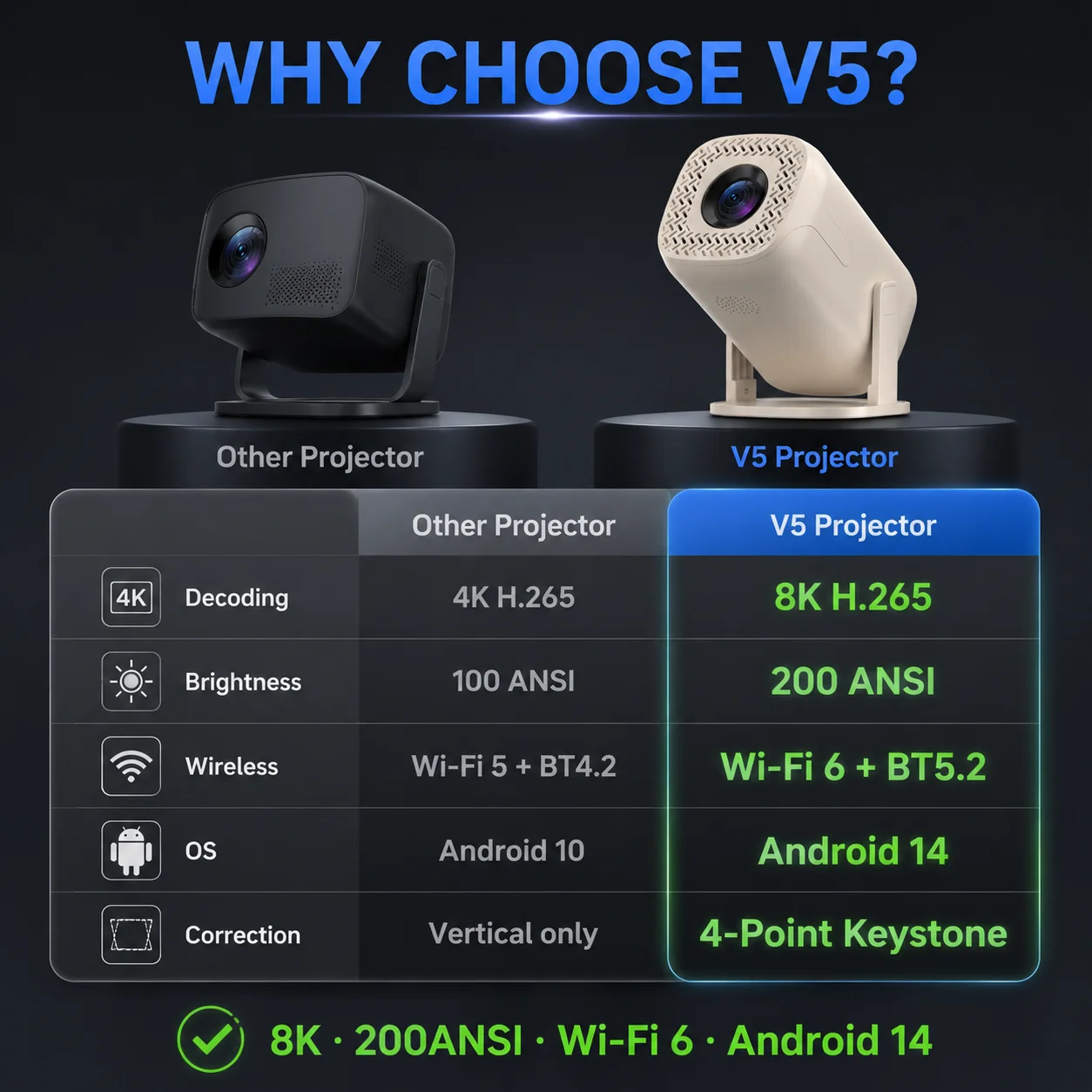 링란 V5 휴대용 LED 스마트 프로젝터 안드로이드 14 네이티브 1080P 4K 디코딩 듀얼 밴드 와이파이 블루투스 미니 홈 시네마 장비