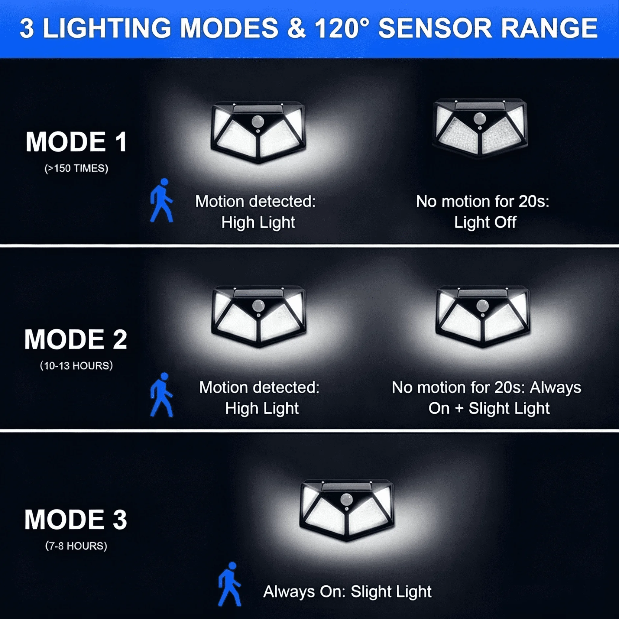 Solar Powered 100 LED Motion Sensor Outdoor Security Light, Waterproof Garden and Pathway Lamp