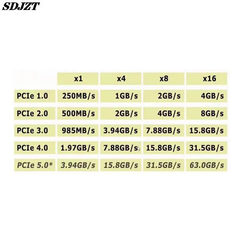 1 PC NVMe M.2 SSD to PCIe 3.0 4.0 x4, SATA M.2 SSD to SATA dual-purpose adapter
