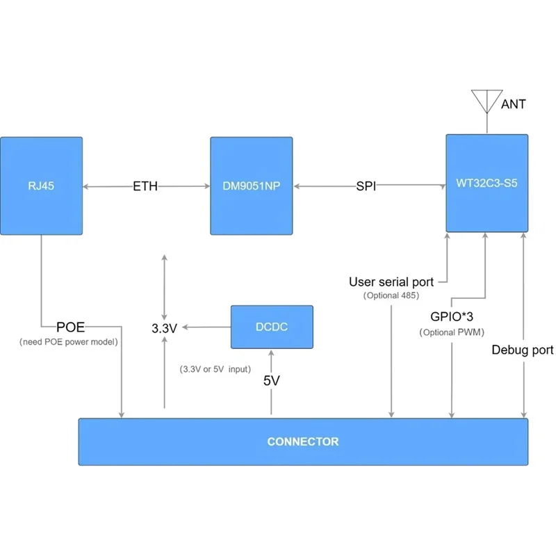 AC57-ETH01-EVO ESP32-C3 Wifi 블루투스 개발 보드 이더넷 3 In 1 Iot 게이트웨이 통신 게이트웨이(POE 모듈 포함)