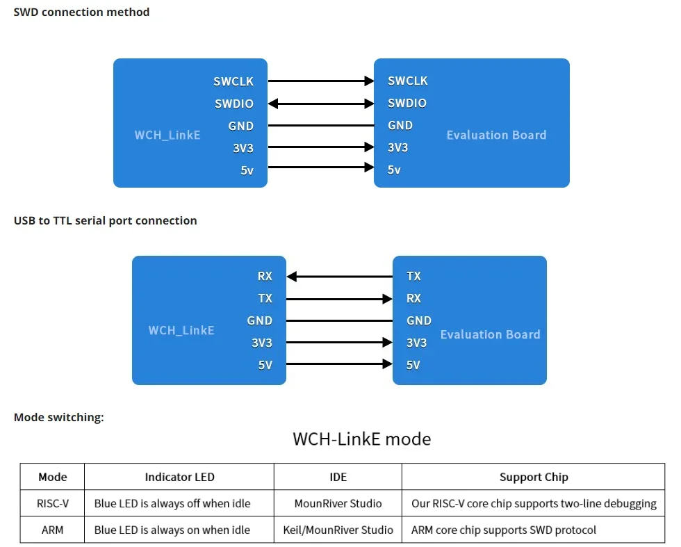 Advanced Online Debugger for RISC-V Architecture with SWD Interface and USB Connectivity