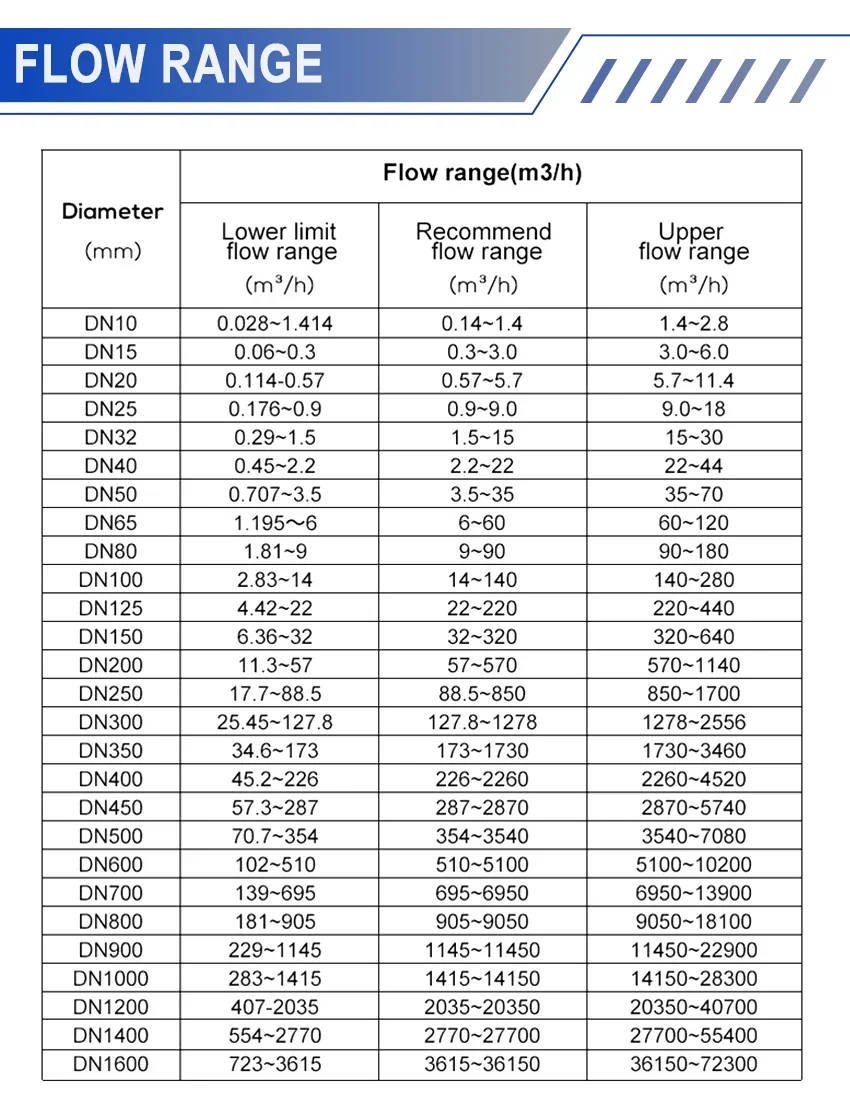 1 2 Inch Clamp Connection Electromagnetic Flow Meter Stainless Steel 304 316 Flo