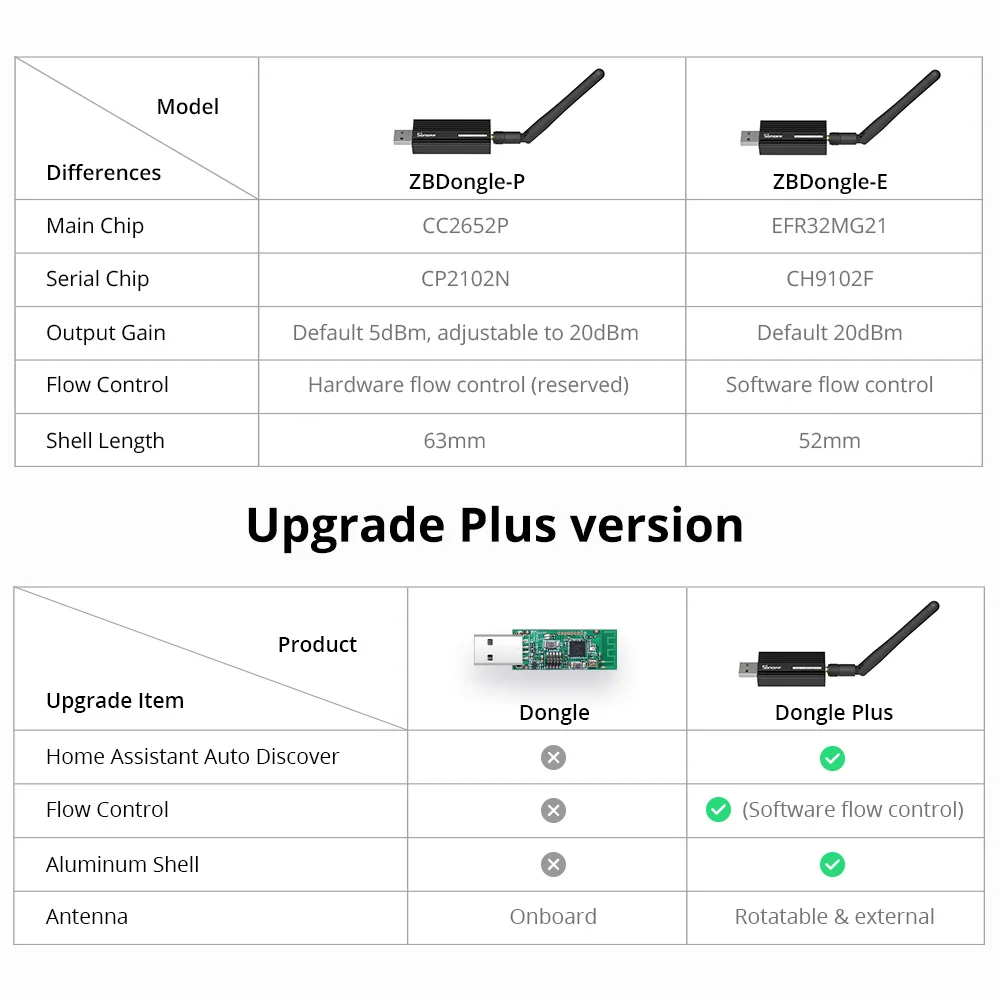 Sonoff Zigbee 3.0 USB Dongle Plus ZBDongle-E
