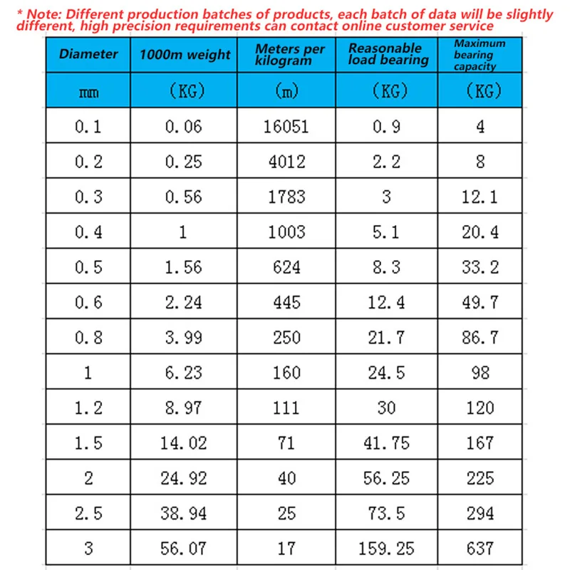 1-10m Standard 304 Stainless Steel Strand Medium Hard fine Wire Soft Single Wire 0.1/0.2/0.3/0.4/0.5/0.6/0.7/0.8/1/1.5/2mm