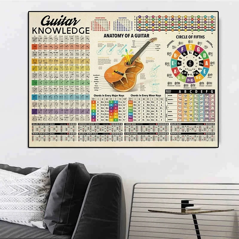 Guitar Chart Knowledge Poster - Artistic Pod