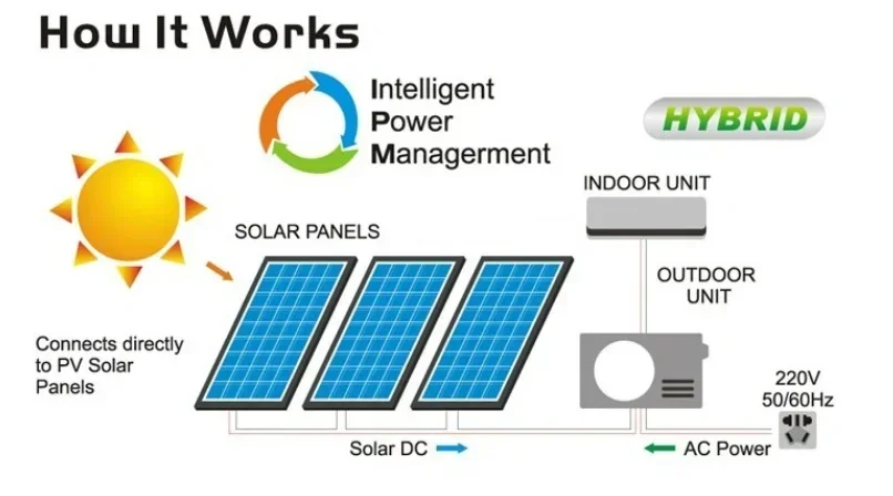 Air ConditionerHigh-Quality Affordable Hybrid DC And AC Solar Air Conditioner 24000BTU