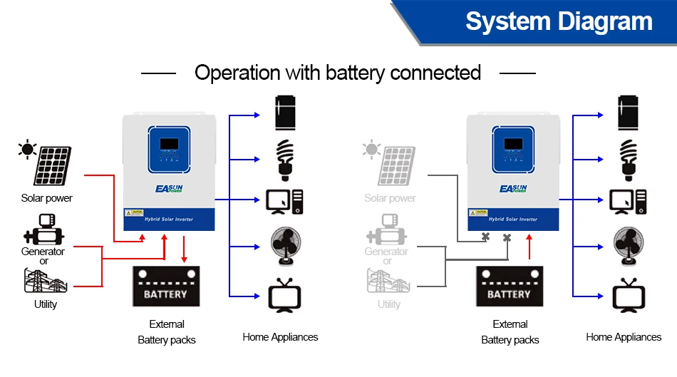 Description Picture 5 of itemEasun Power Solar Hybrid  Inverter 12V AC 220V 2000VA 1500W Pure Sine Wave Inverter Build in 120A MPPT Charger Max PV 160V WIFI