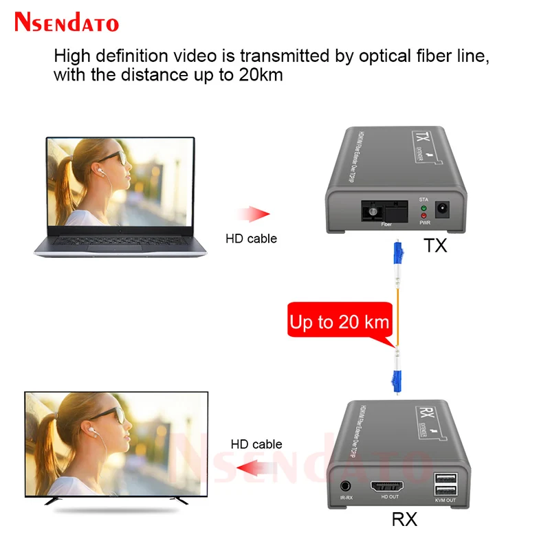 4K HDMI KVM USB Extender 20Km Over Optic fiber HDMI Video Audio Transmitter Receiver kits For keyboard mouse Switch For PS4 TCP