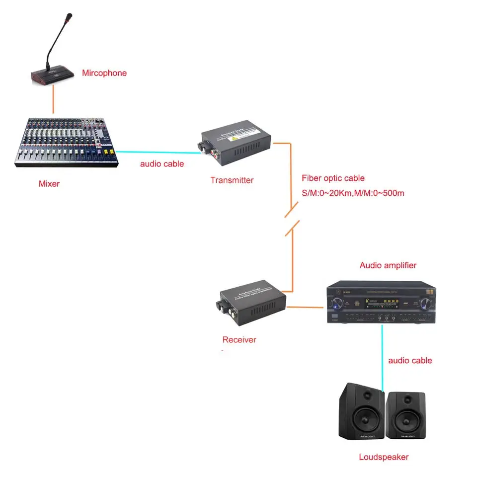 2 channels Audio over Fiber Optic Media Converters-Singlmode Fiber up 20Km Multimode 500m for Broadcasting Intercom System fiber optical media converter