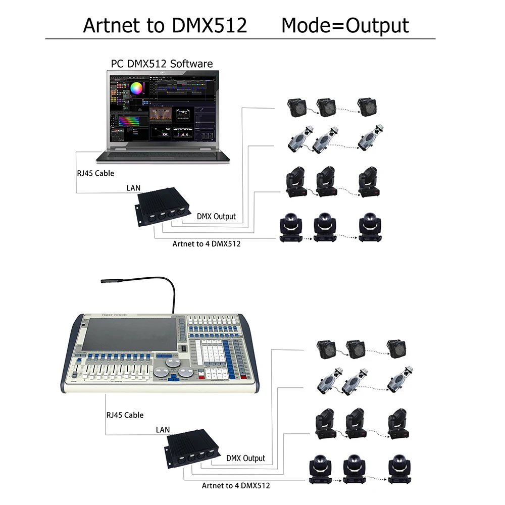 MA3/MA2 ArtNet To DMX512 Converter X Bridge 2048 Controller