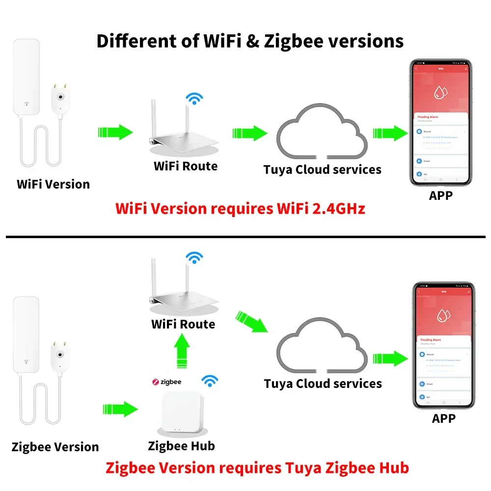 Tuya WiFi Zigbee Water Leak Sensor Smartlife APP Notification Alerts Water Flood Alarm Home Security water leak sensor