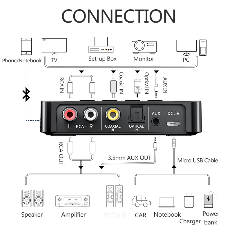 Bluetooth 5.0 Receiver Transmitter FM Stereo AUX 3.5mm Jack RCA Optical Dongle Wireless NFC Audio Adapter For TV PC Headphone