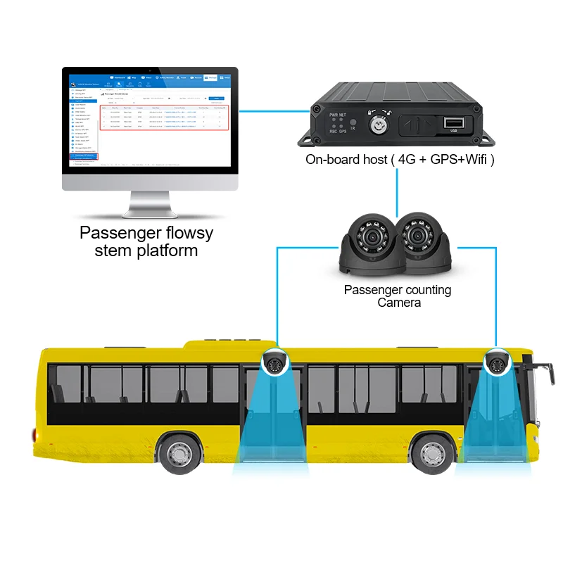 

Оригинальный производитель Bewin 4CH AHD 1080P телефон WiFi 3G 4G мобильный видеорегистратор с GPS-отслеживанием в реальном времени