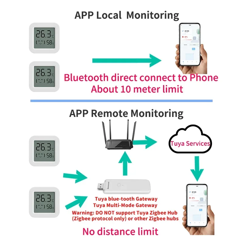Tuya Temperature Humidity Sensor Mini LCD Display Compatible with Bluetooth APP Remote Control Thermometer Hygrometer temperature humidity meter,smart temperature sensor,smart thermometer