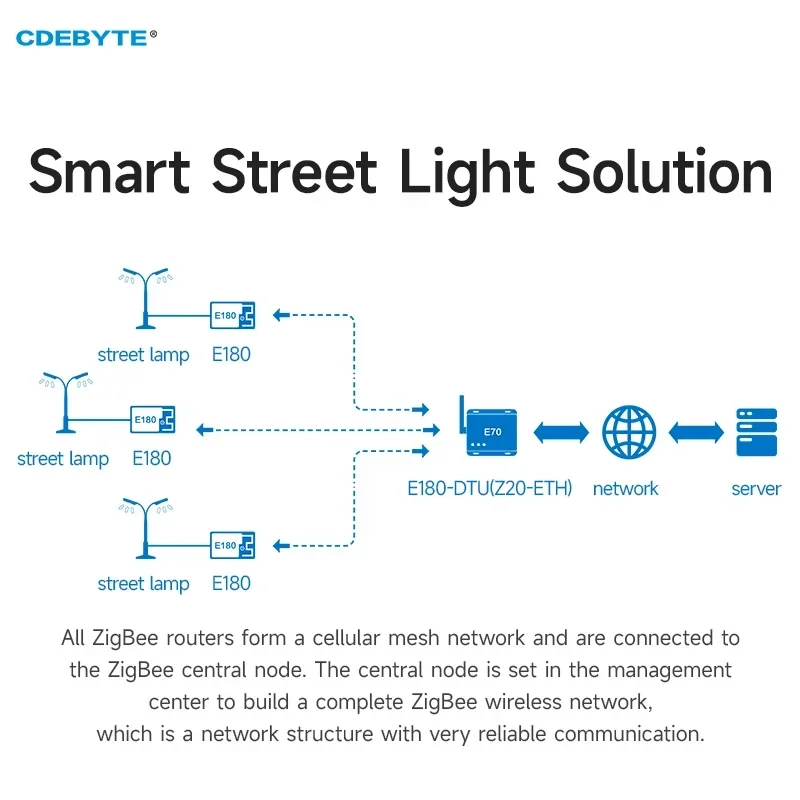 Zigbee 3.0 TLSR8258 CDEBYTE E180-Z5812SX-R IPEX Interface 12dBm SMD Wireless Module 500m 4 Way Smart Home Application Router