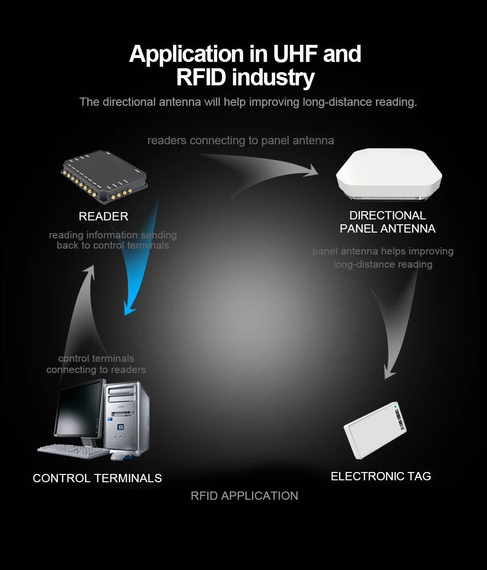 868 MHz 915 MHz Directional Panel Antenna for RFID Reader 923 MHz Hotspot Antenn