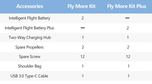 DJI Mini 3 Pro Fly More Kit, Includes Two Intelligent Flight Batteries, a  Two-Way Charging Hub, Data Cable, Shoulder Bag, Spare propellers, and