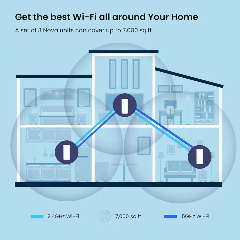 AX3000 Mesh WiFi 6 System Nova MX12-7000 sq.ft WiFi Coverage - Whole Home WiFi Mesh System - 1.7 3