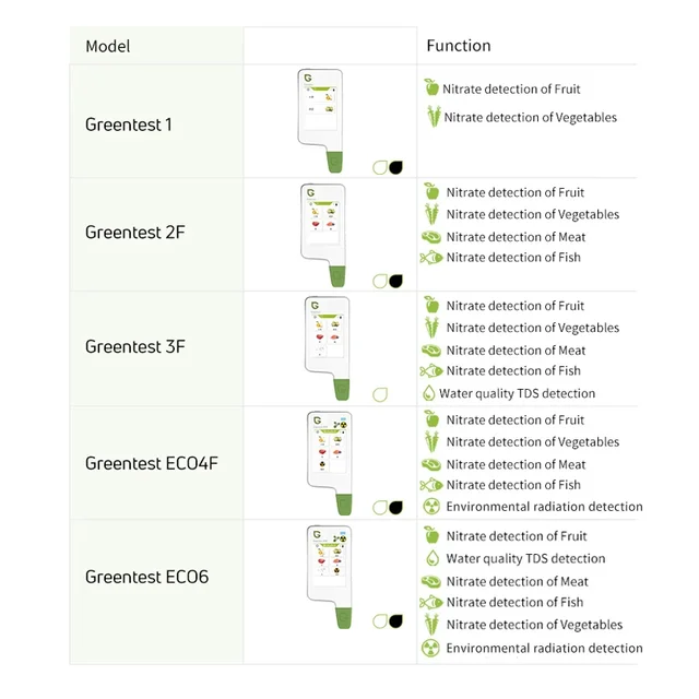 Greentest ECO 6 คุณภาพน้ํา TDS เครื่องตรวจจับรังสีการตรวจจับห้องครัวผลไม้ผักเนื้ออาหารความปลอดภัย Nitrate Tester 5
