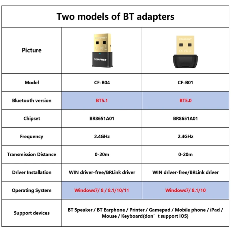 Mini USB Adapter Bluetooth 5.1 BT5.0 Dongle Audio Receiver For PC Speaker Wireless Mouse Laptop Computer Transmitter Adaptador