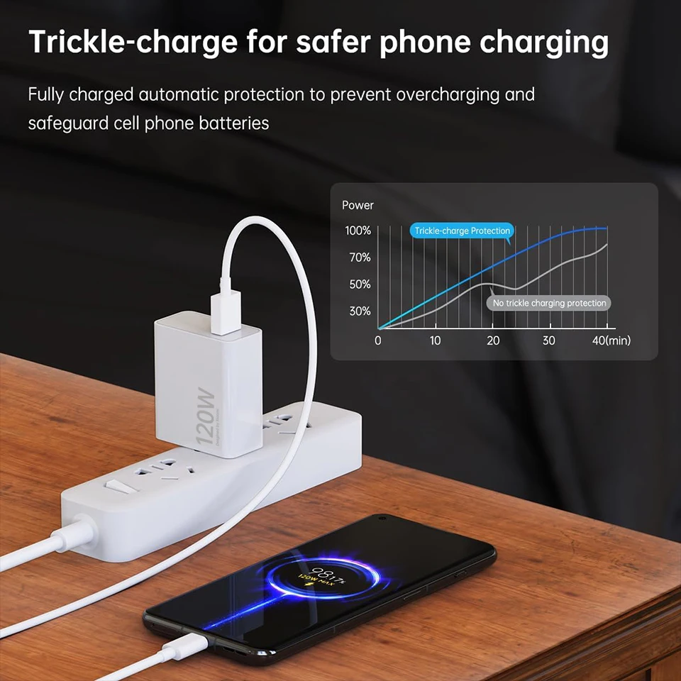 รูปสินค้า อะแดปเตอร์ชาร์จเร็ว 120W HyperCharge สำหรับเดินทาง