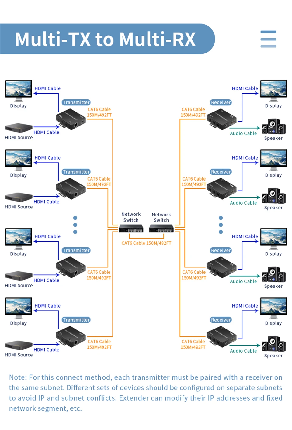 150M H.265 HDMI IP Extender Via RJ45 Ethernet Network Cat5e Cat6 Cable Multi Tra