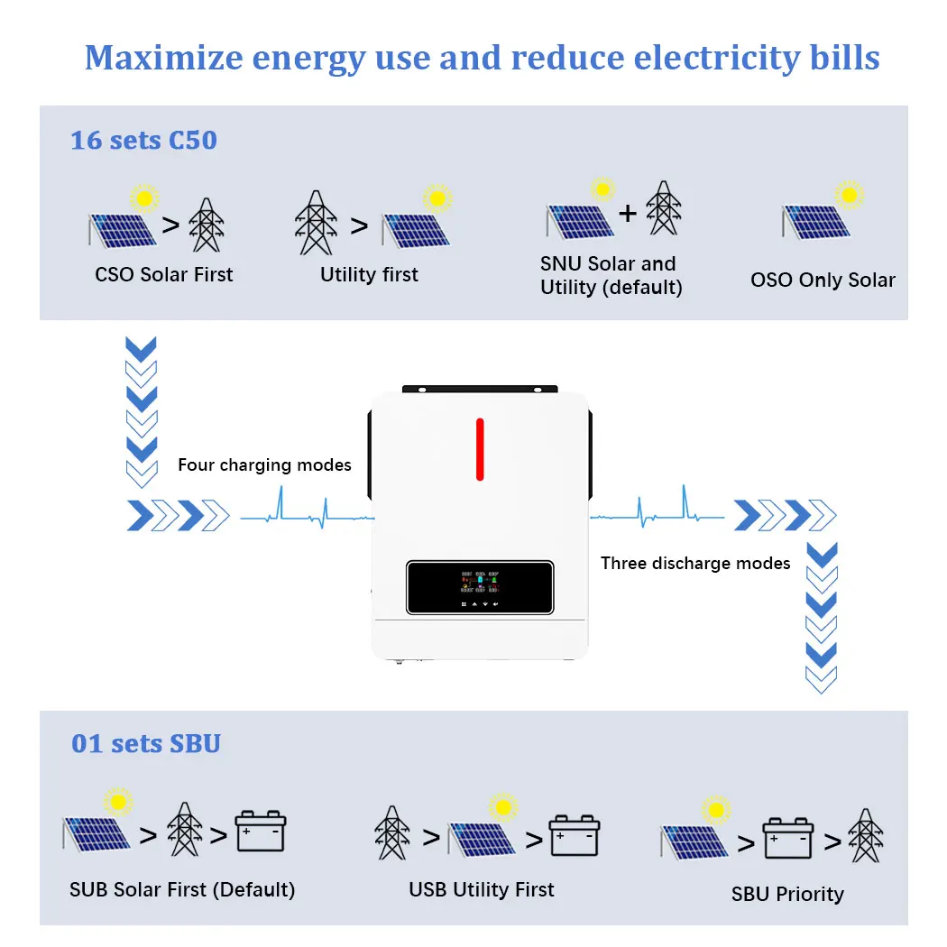 Y & H MPPT 하이브리드 태양광 인버터, AC 220V, 4.2KW, DC 24V, 이중 부하 입력 120A 태양광 충전기, 최대 PV 전력 6200W 입력