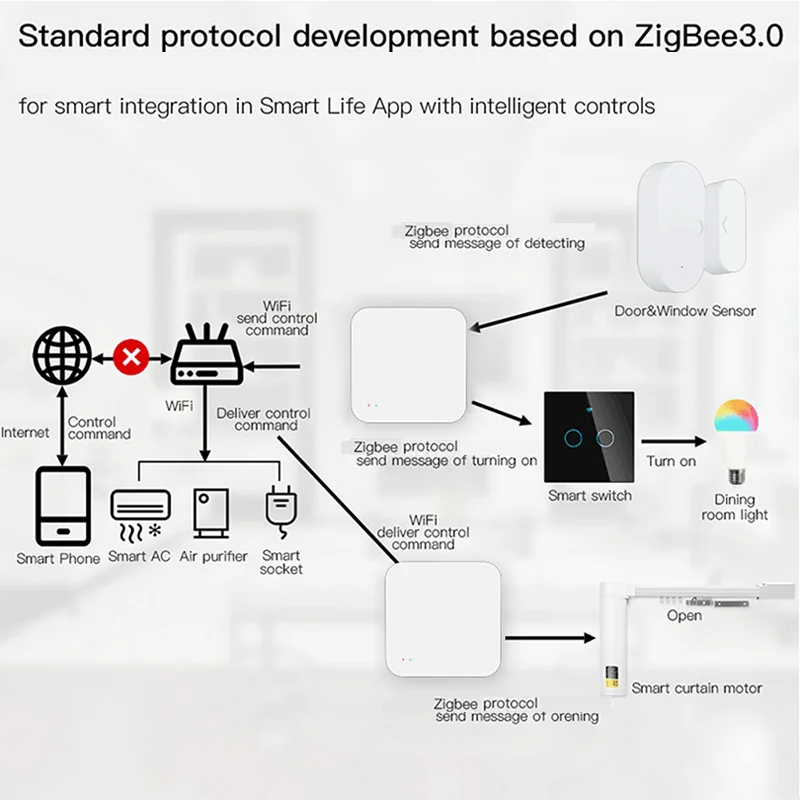 Tuya Zigbee Wireless Smart Home Hub with Voice Assistant Integration