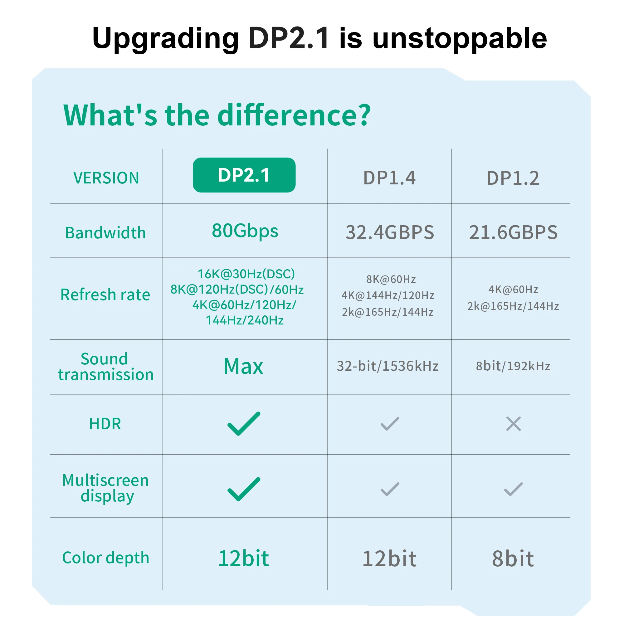 High-Speed DisplayPort 2.1 Cable - 80Gbps, 16K UHD, 8K@120Hz, 4K@240Hz Support