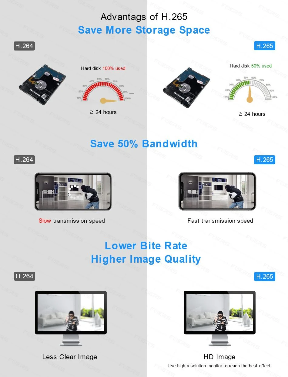 Comparison graphic showing H.265 video efficiency