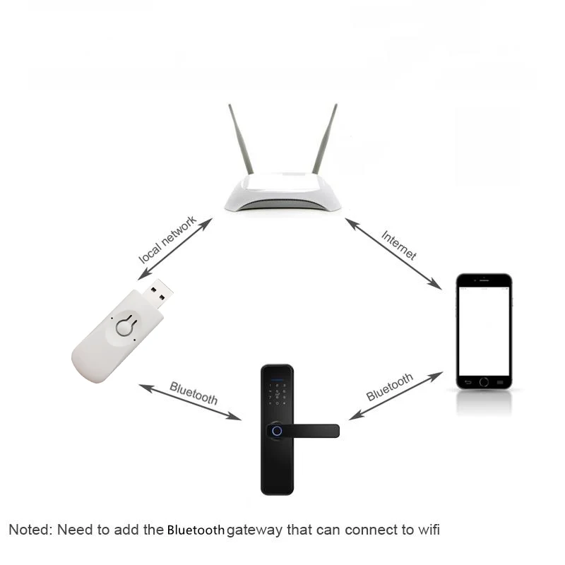 RAYKUBE B4 USB Bluetooth Gateway for Tuya APP Smart Door Lock Wifi Hub Bluetooth Smart Wireless Adapter Remote Control 4