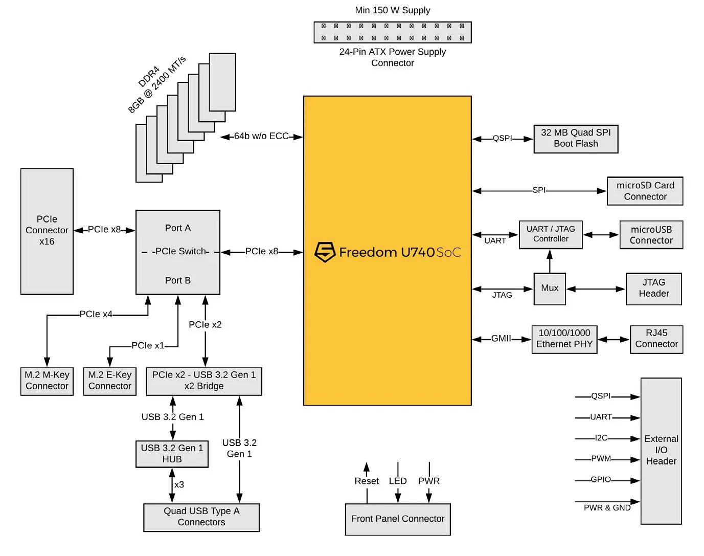 HiFive Unmatched A high-performance RISC-V Linux development platform, in a desktop-ready Mini ITX mainboard