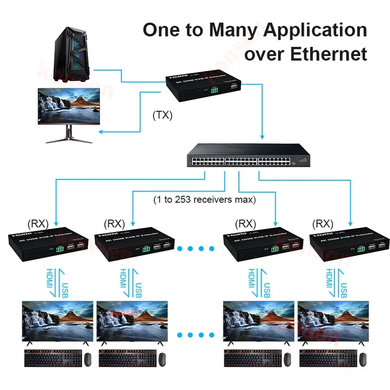 Extensor de Matriz Hdmi ip Kvm 4k 200m sobre Cat5e Hdmi Kvm Switch de Rede Usb um para Muitos Suporte Mouse Keyboard - Image 4