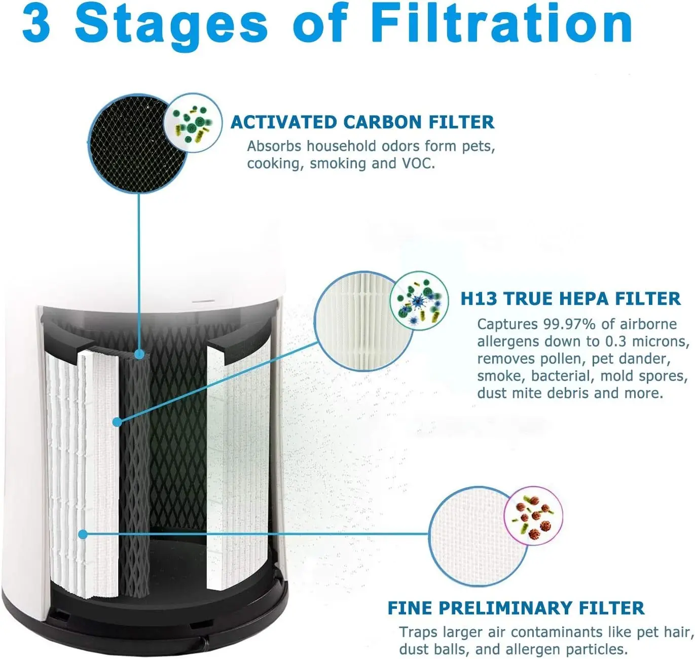 

True HEPA Replacement Filter, Compatible with LV-H135 Air Purifier, 3-in-1 H13 Grade True HEPA Filtration System, LV-H135-RF, 1-