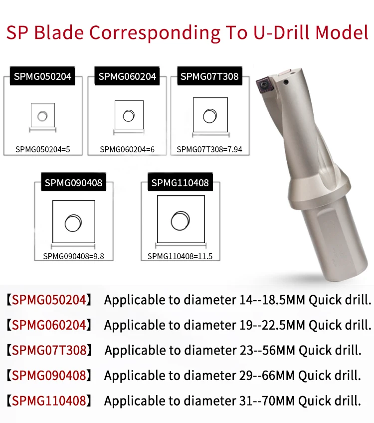 Hartmetall-Einsatz SP-Typ SPMG/SPGT 050204 060204 07T308 090408 110408 140512 Hochgeschwindigkeits-Einsatz, leistungsstarker Schnellbohr-Einsatz – Detail 9