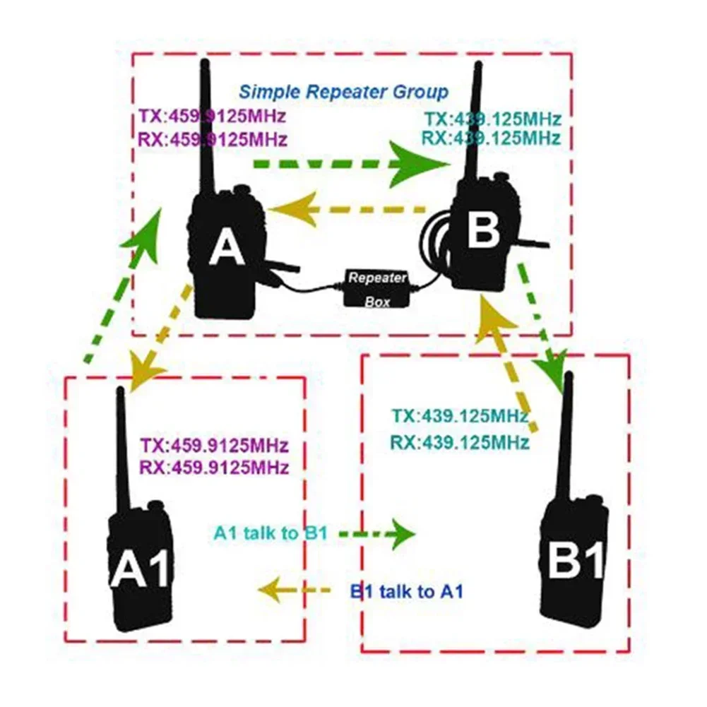 High Quality Repeater Box For BAOFENG TYT WOUXUN KIRISUN HYT Walkie Talkie Bidirection Radio U-V V-U Cross Band