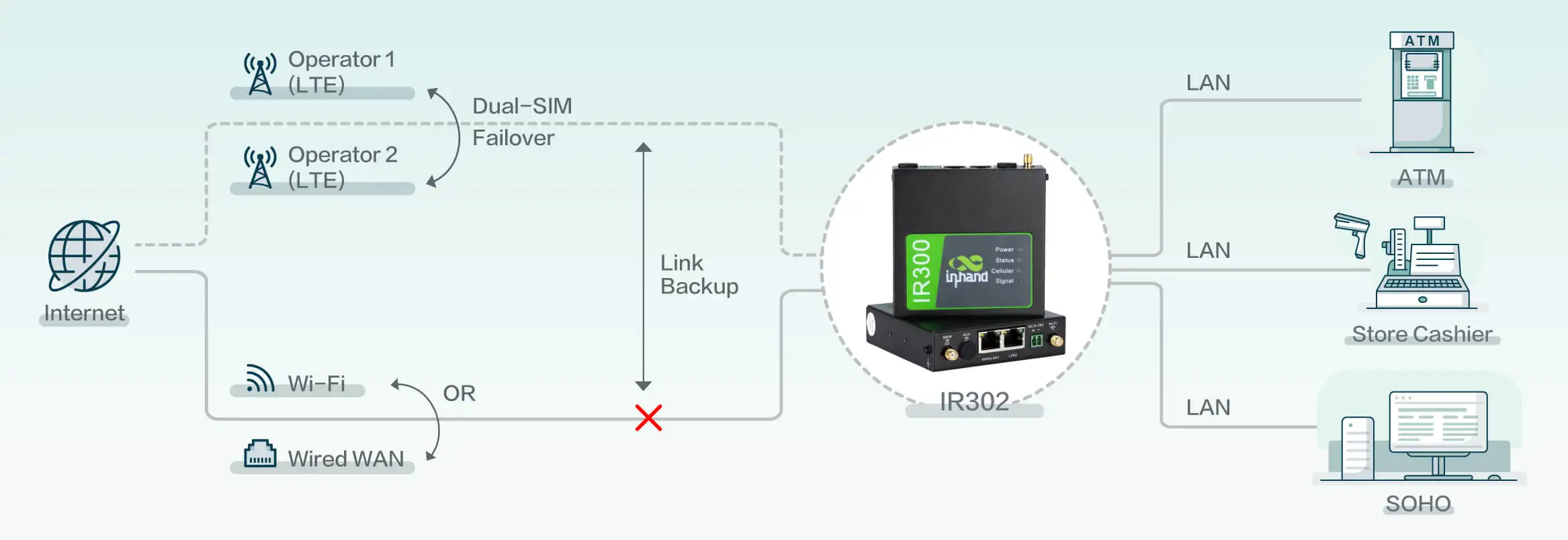 industrial reliable cellular router with link backup