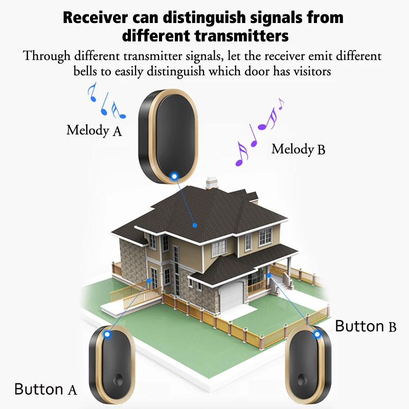 CACAZI Home Waterproof Wireless Doorbell Powered by USB or Battery 300M Smart Home Door Bell Chime Kit LED Flash Security Alarm