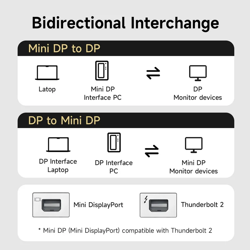Hagibis 8K Mini DisplayPort to DisplayPort 1.4 Cable 32.4Gbps Bi-Directional Mini DP to DP Compatible with Thunderbolt 2 Laptops