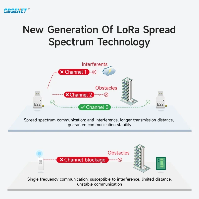 868.125MHz 915MHz Lora Wireless Module CDSENET E22-900T22U with Antenna 22dbm LBT RSSI Long Distance 5Km USB Low Power wireless module