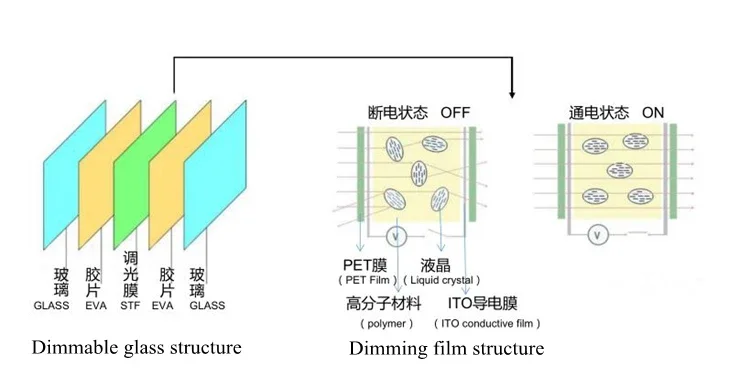 Description Picture 5 of itemGardens Smart Glass Window Film Transparency Dimmable Remote Control Smart Privacy Glass Sticky PDLC Film